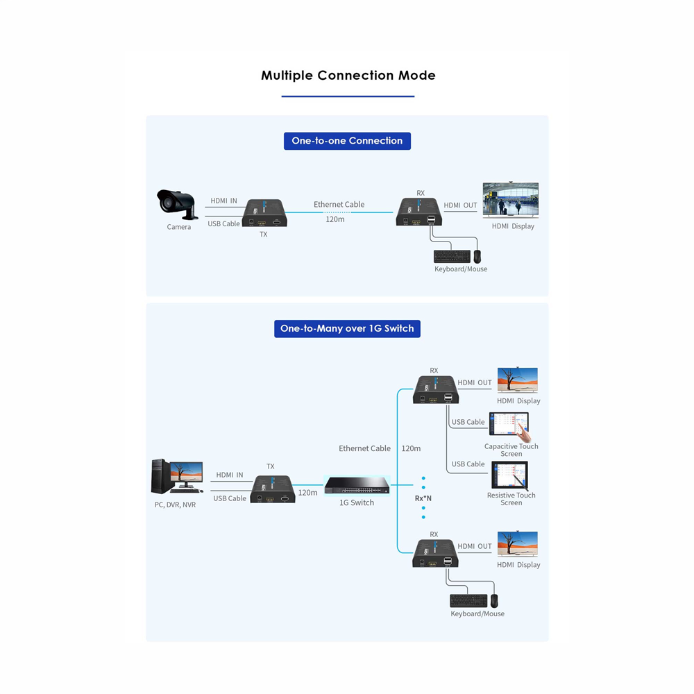 Lenkeng Matrice di segnale HDMI IP - Consente NxM - Risoluzione FHD - Include 1 transmitter - Funzione KVM