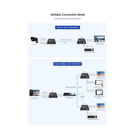 Lenkeng Matrice di segnale HDMI IP - Consente NxM - Risoluzione FHD - Include 1 transmitter - Funzione KVM