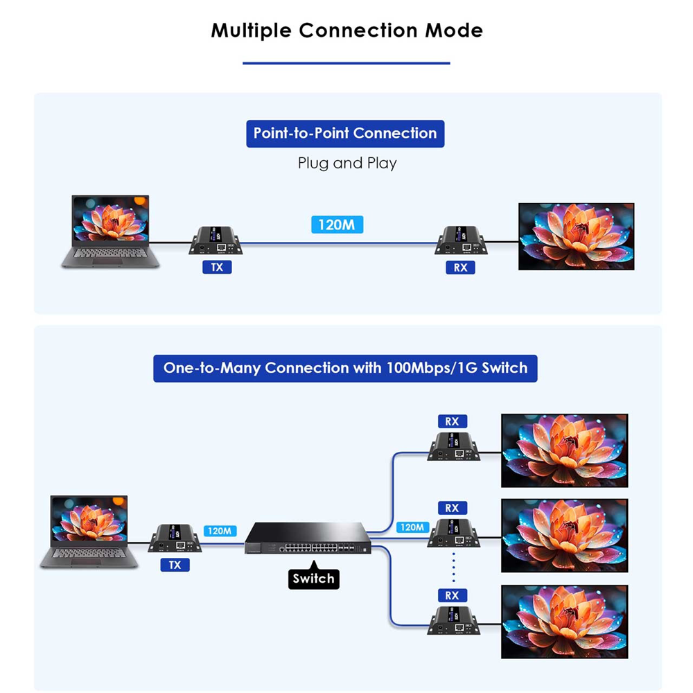 Lenkeng Matriz de señal HDMI IP - Permite NxM - Resolución 4K - Incluye 1 transmisor y 1 receptor