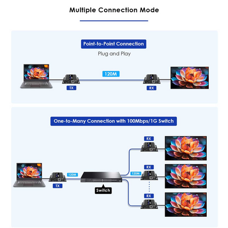 Lenkeng Matriz de señal HDMI IP - Permite NxM - Resolución 4K - Incluye 1 transmisor y 1 receptor