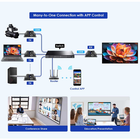 Lenkeng Matriz de señal HDMI IP - Permite NxM - Resolución 4K - Incluye 1 transmisor y 1 receptor
