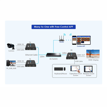 Lenkeng Matrice di segnale HDMI IP - Consente NxM - Risoluzione FHD - Include 1 transmitter - Funzione KVM