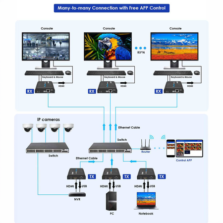 Lenkeng Matrice di segnale HDMI IP - Consente NxM - Risoluzione 4K - Include 1 trasmettitore e 1 ricevitore - Funzione K