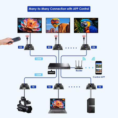 Lenkeng Matriz de señal HDMI IP - Permite NxM - Resolución 4K - Incluye 1 transmisor y 1 receptor