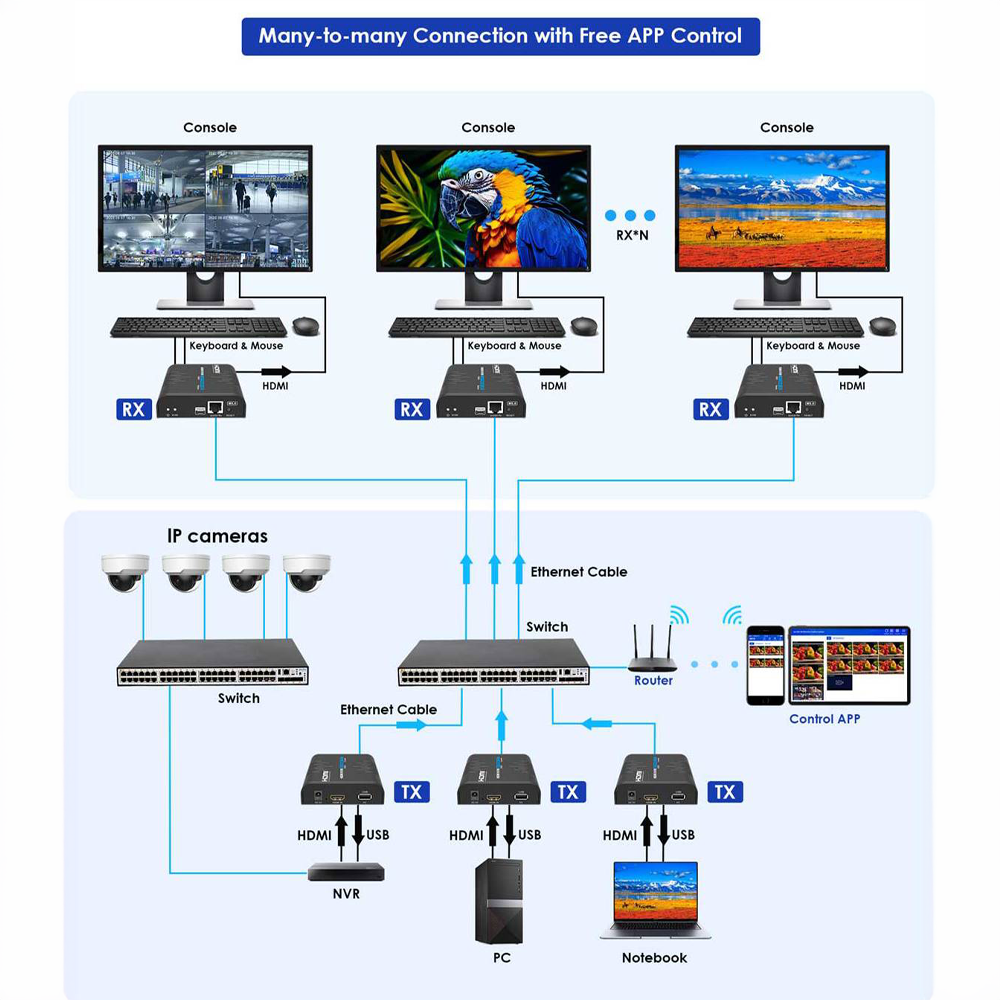 Lenkeng Matrice di segnale HDMI IP - Consente NxM - Risoluzione FHD - Include 1 transmitter - Funzione KVM